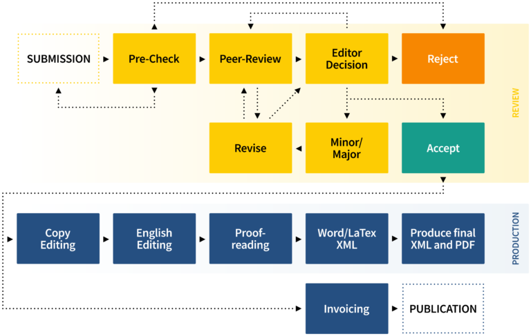 editorial-process-flowchart