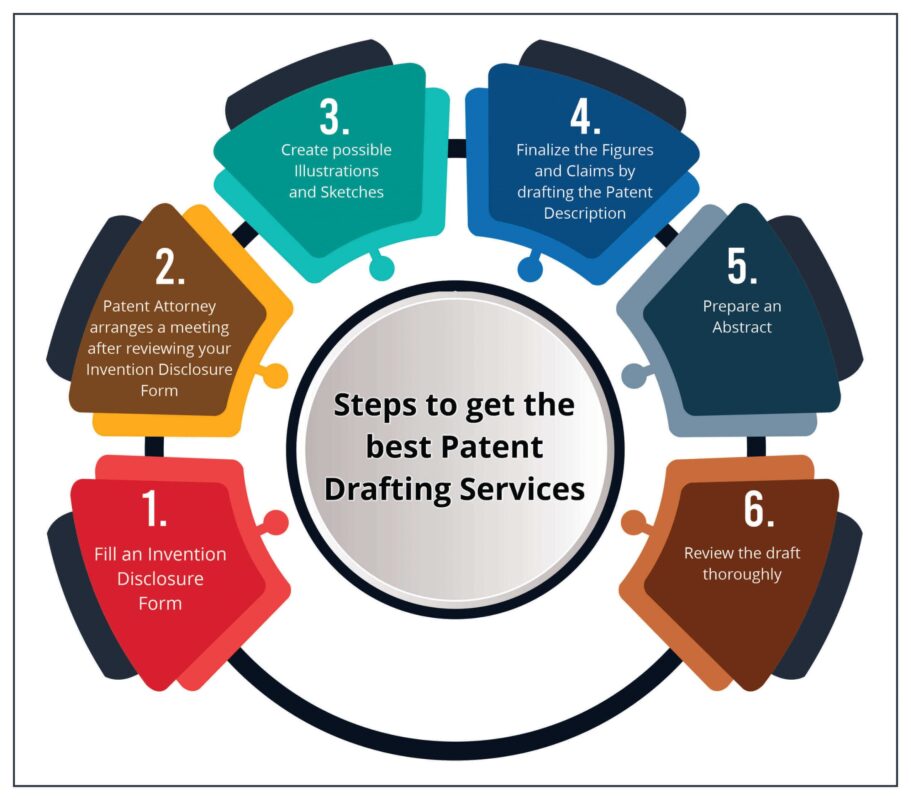 Steps-to-get-the-best-Patent-Drafting-Services